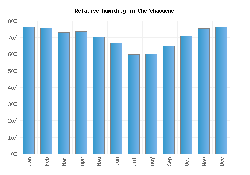 Chefchaouene relative humidity averages