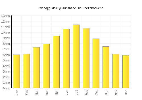 Chefchaouene average daily sunshine chart