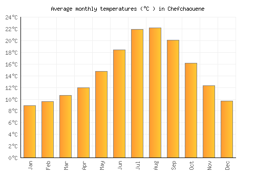 Chefchaouene average temperature chart (Celsius)