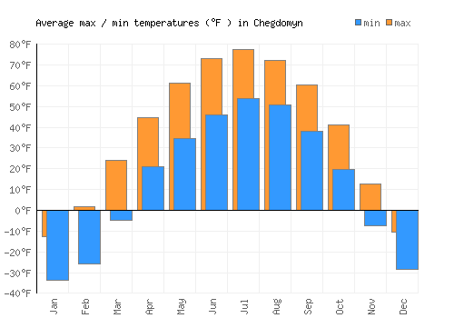 Chegdomyn average minimum / maximum temperatures (Fahrenheit)