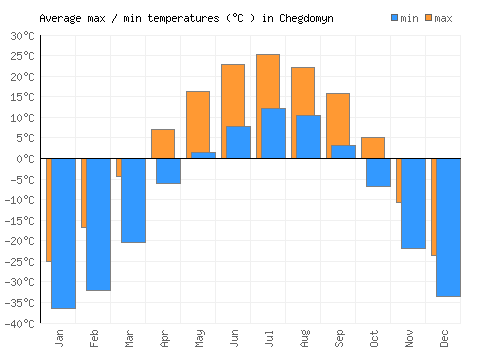 Chegdomyn average minimum / maximum temperatures (Celsius)