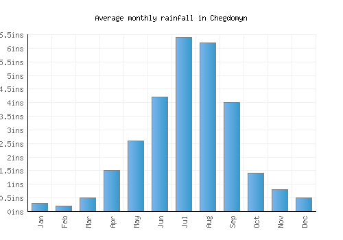 Chegdomyn monthly rainfall chart (inches)