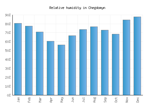 Chegdomyn relative humidity averages