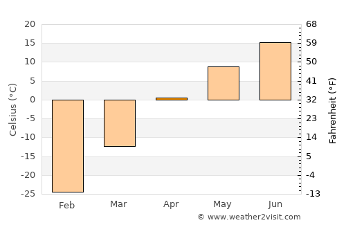 Chegdomyn average temperature in April