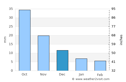 Chegdomyn average rain in December
