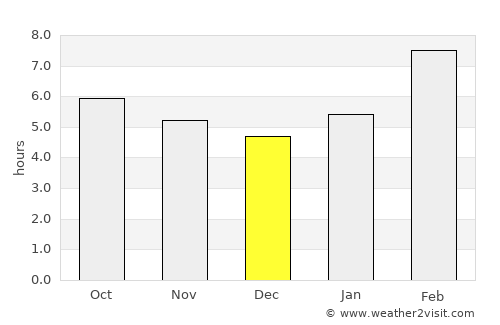Chegdomyn average rain in December