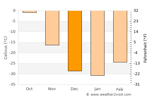Chegdomyn average temperature in December