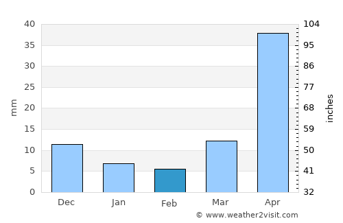 Chegdomyn average rain in February