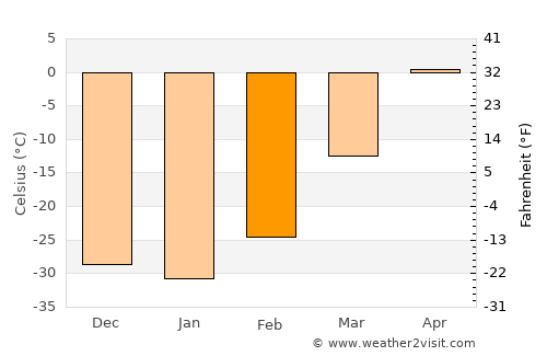 Chegdomyn average temperature in February