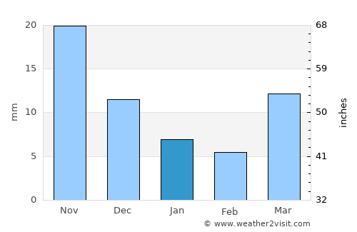 Chegdomyn average rain in January