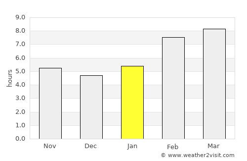 Chegdomyn average rain in January