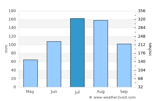Chegdomyn average rain in July