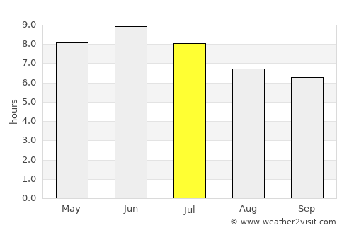 Chegdomyn average rain in July