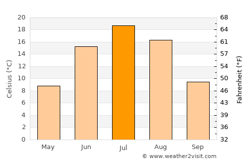 Chegdomyn average temperature in July