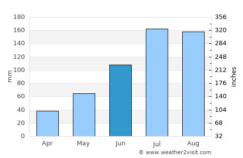Chegdomyn average rain in June