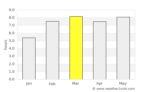 Chegdomyn average rain in March