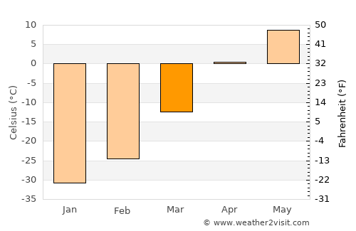 Chegdomyn average temperature in March