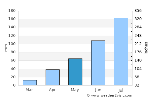 Chegdomyn average rain in May