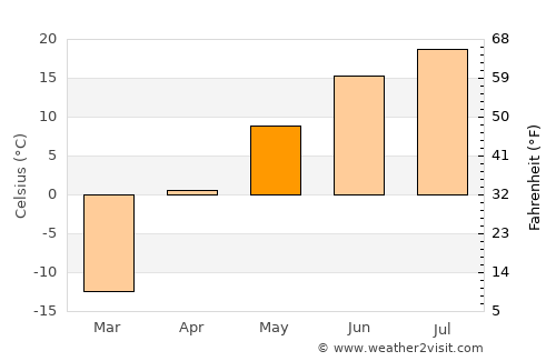 Chegdomyn average temperature in May