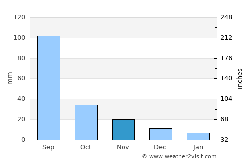 Chegdomyn average rain in November