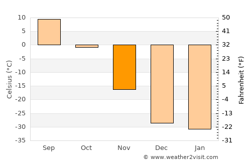 Chegdomyn average temperature in November