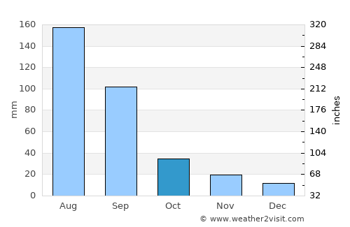 Chegdomyn average rain in October