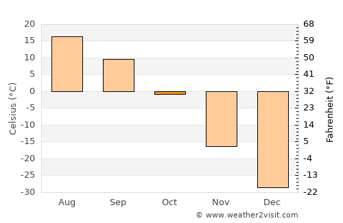 Chegdomyn average temperature in October