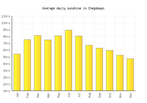 Chegdomyn average daily sunshine chart