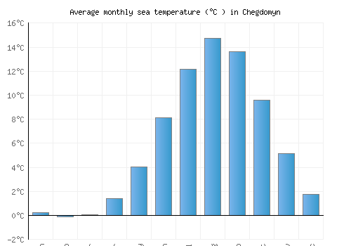 Chegdomyn average sea temperature chart (Celsius)