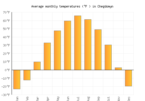Chegdomyn average temperature chart (Fahrenheit)