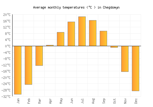 Chegdomyn average temperature chart (Celsius)