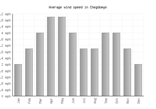 Chegdomyn average winspeed by month (mph)