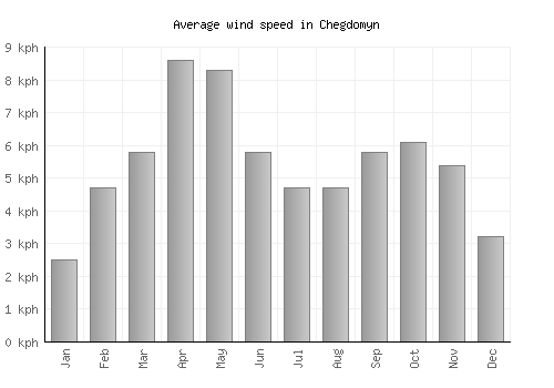 Chegdomyn average winspeed by month (km/h)