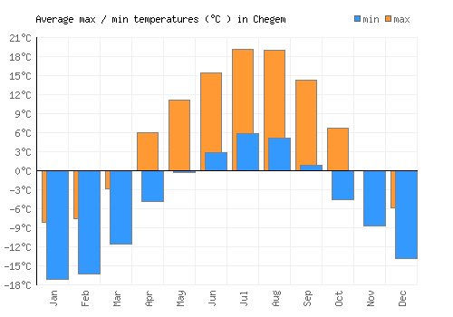 Chegem average minimum / maximum temperatures (Celsius)