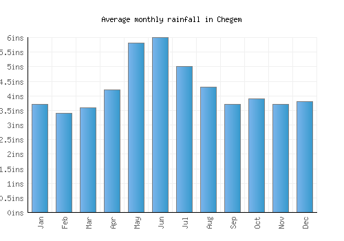 Chegem monthly rainfall chart (inches)