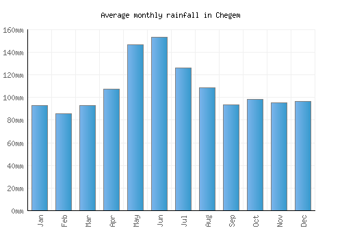Chegem monthly rainfall chart (mm)