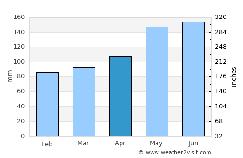 Chegem average rain in April