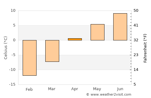 Chegem average temperature in April