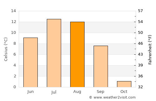 Chegem average temperature in August