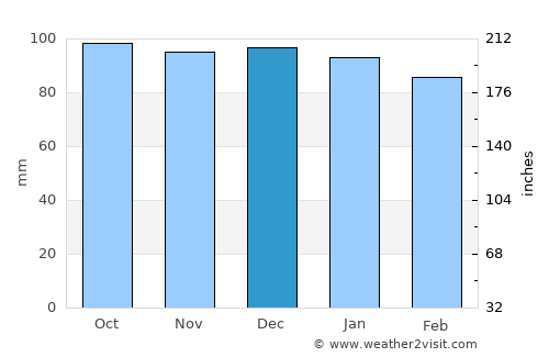 Chegem average rain in December