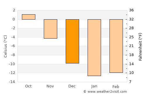 Chegem average temperature in December