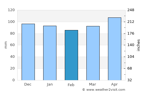 Chegem average rain in February