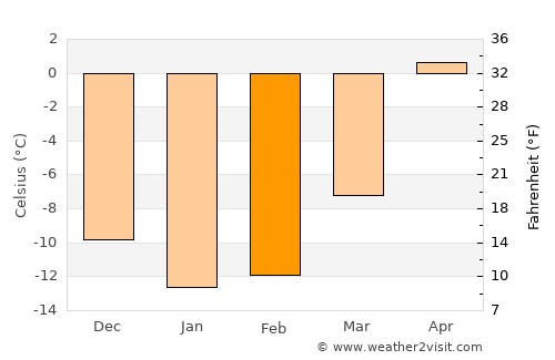 Chegem average temperature in February