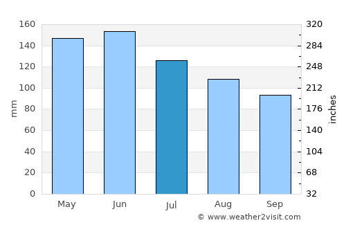 Chegem average rain in July
