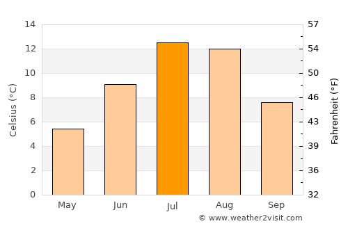 Chegem average temperature in July