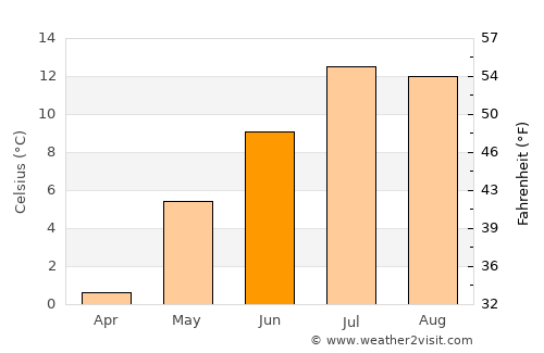Chegem average temperature in June