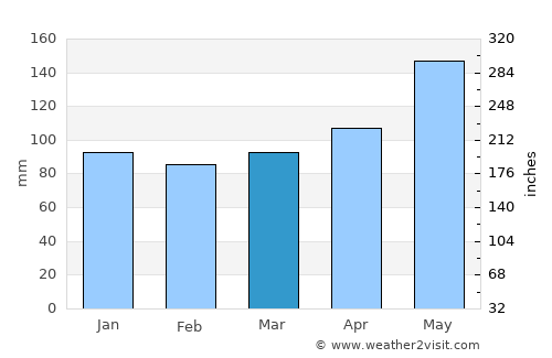 Chegem average rain in March