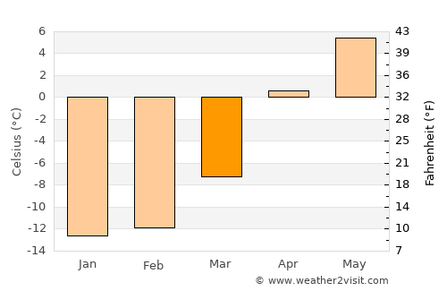 Chegem average temperature in March