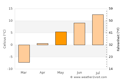 Chegem average temperature in May