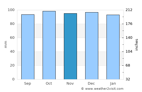 Chegem average rain in November